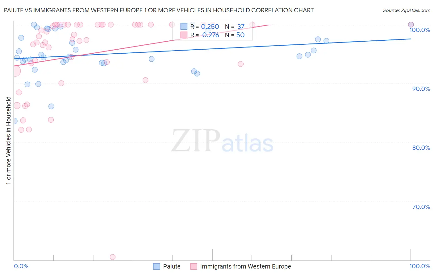 Paiute vs Immigrants from Western Europe 1 or more Vehicles in Household