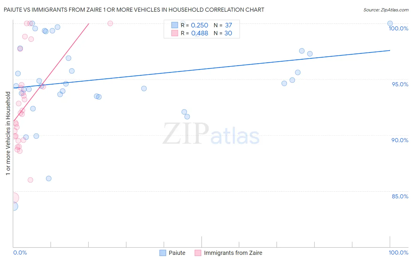 Paiute vs Immigrants from Zaire 1 or more Vehicles in Household