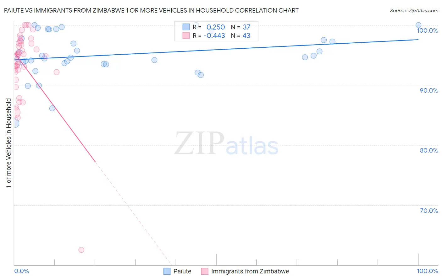 Paiute vs Immigrants from Zimbabwe 1 or more Vehicles in Household