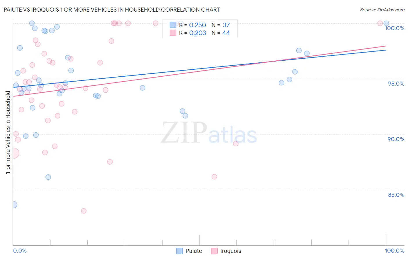 Paiute vs Iroquois 1 or more Vehicles in Household