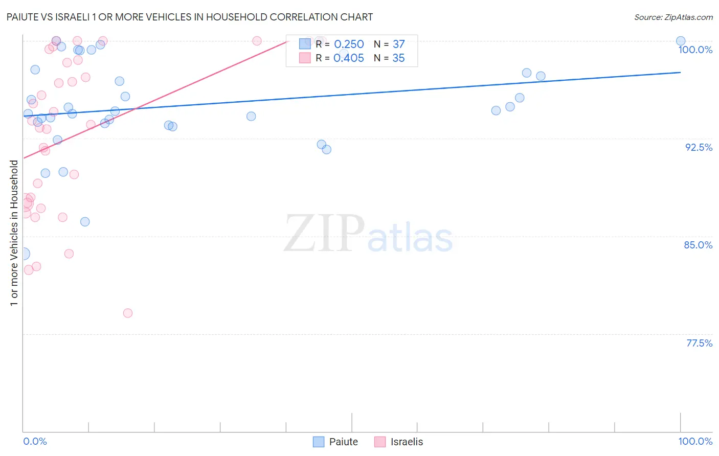 Paiute vs Israeli 1 or more Vehicles in Household