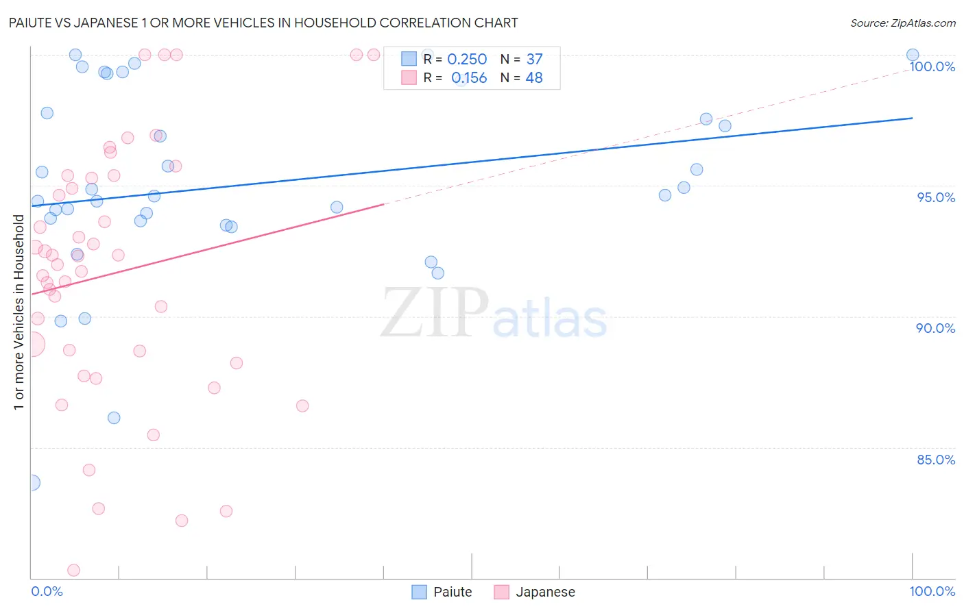 Paiute vs Japanese 1 or more Vehicles in Household