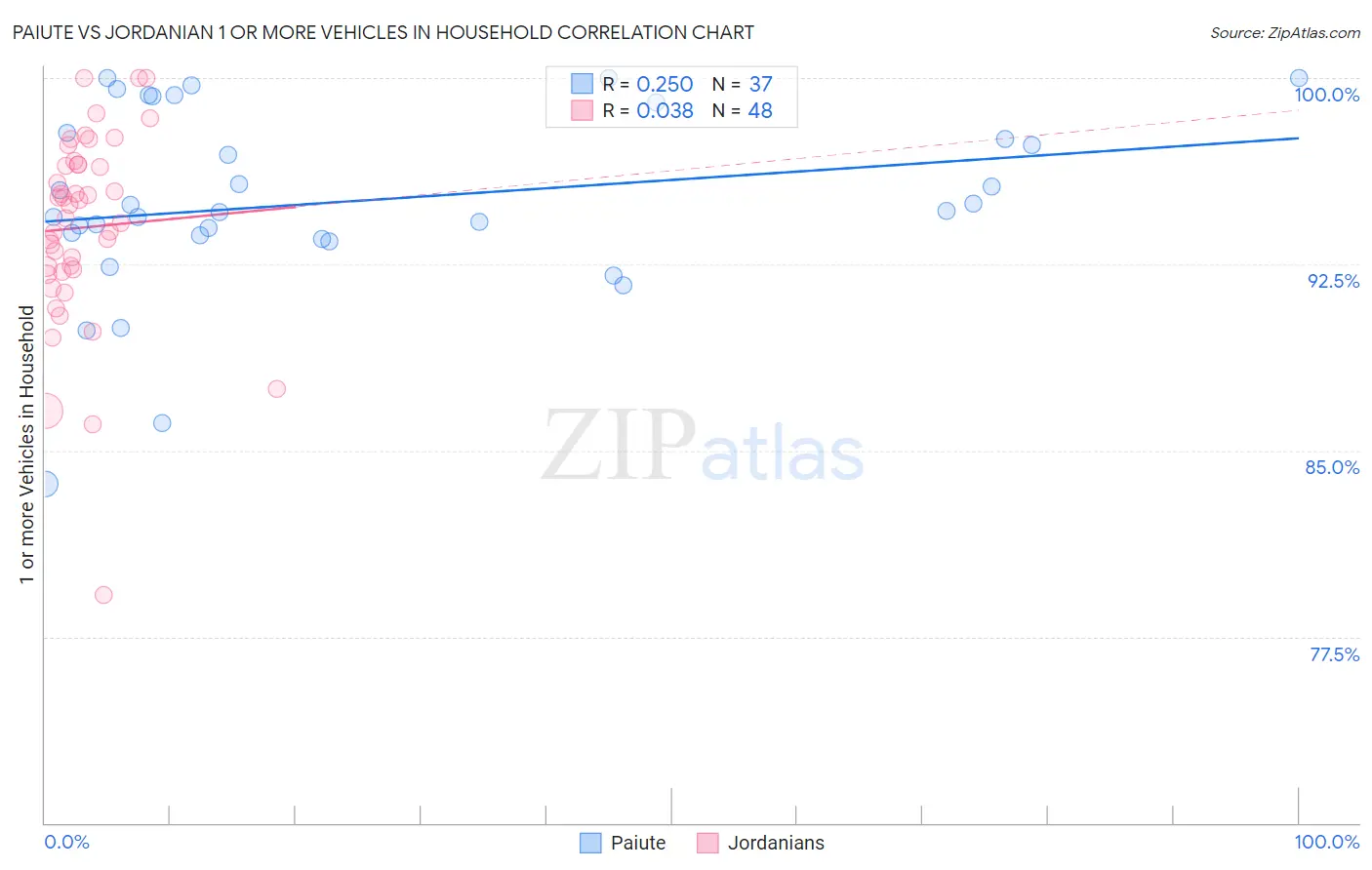 Paiute vs Jordanian 1 or more Vehicles in Household