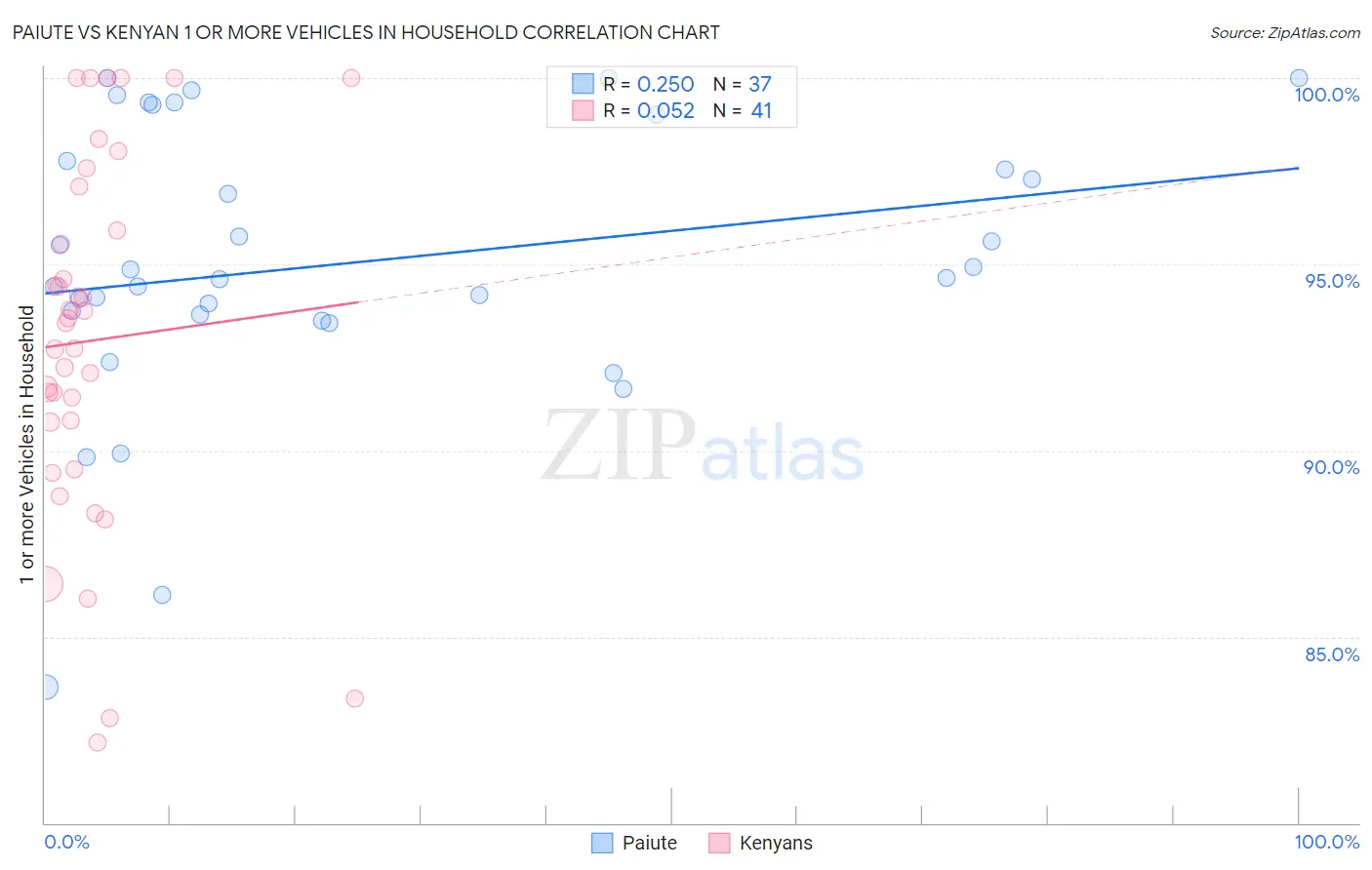 Paiute vs Kenyan 1 or more Vehicles in Household