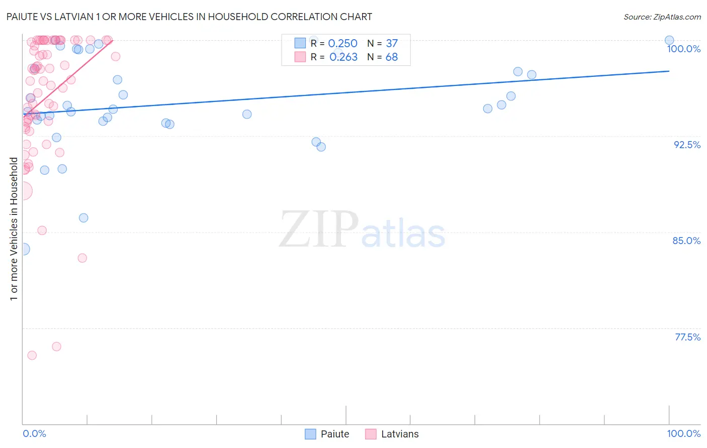 Paiute vs Latvian 1 or more Vehicles in Household