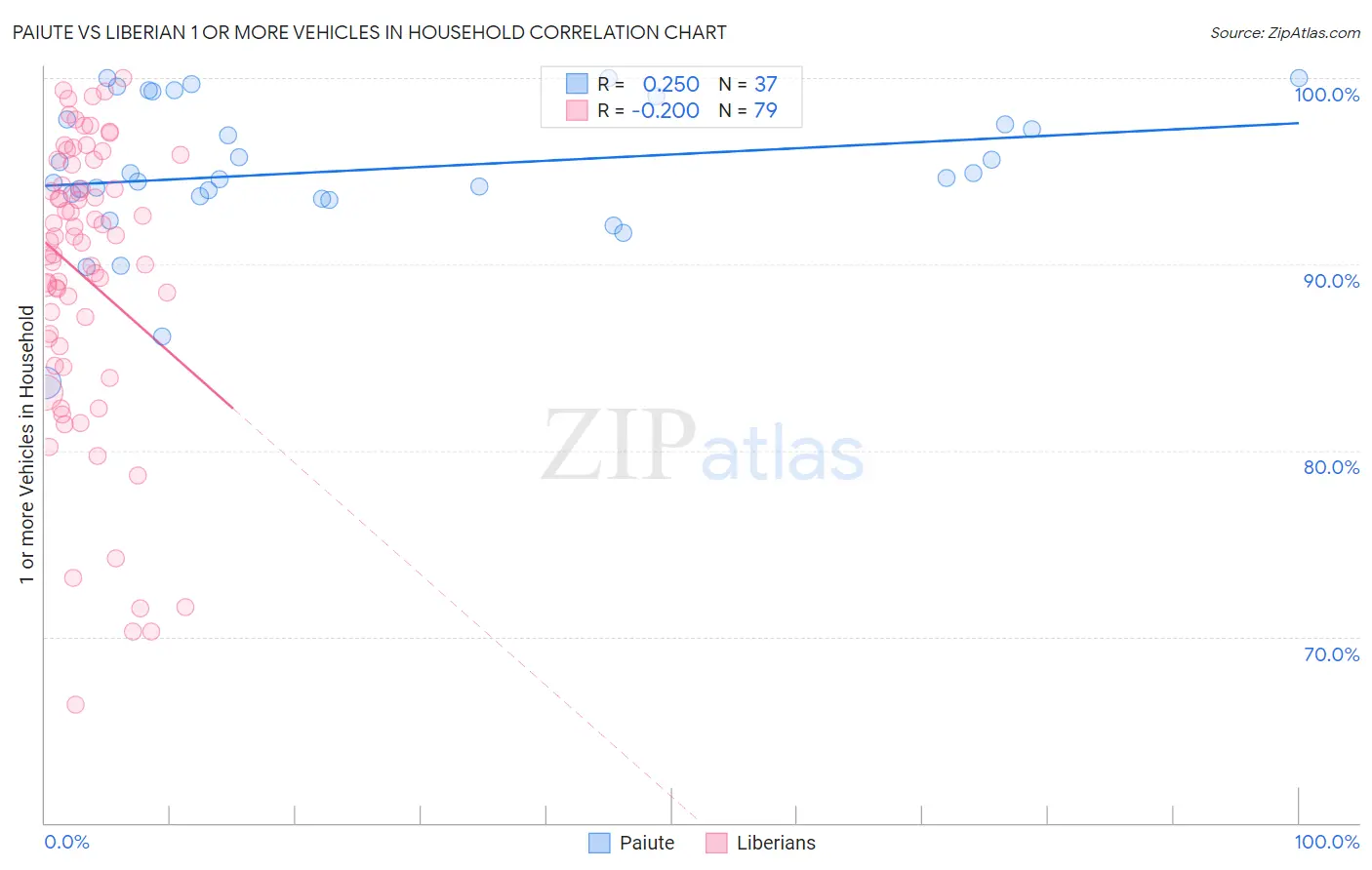 Paiute vs Liberian 1 or more Vehicles in Household