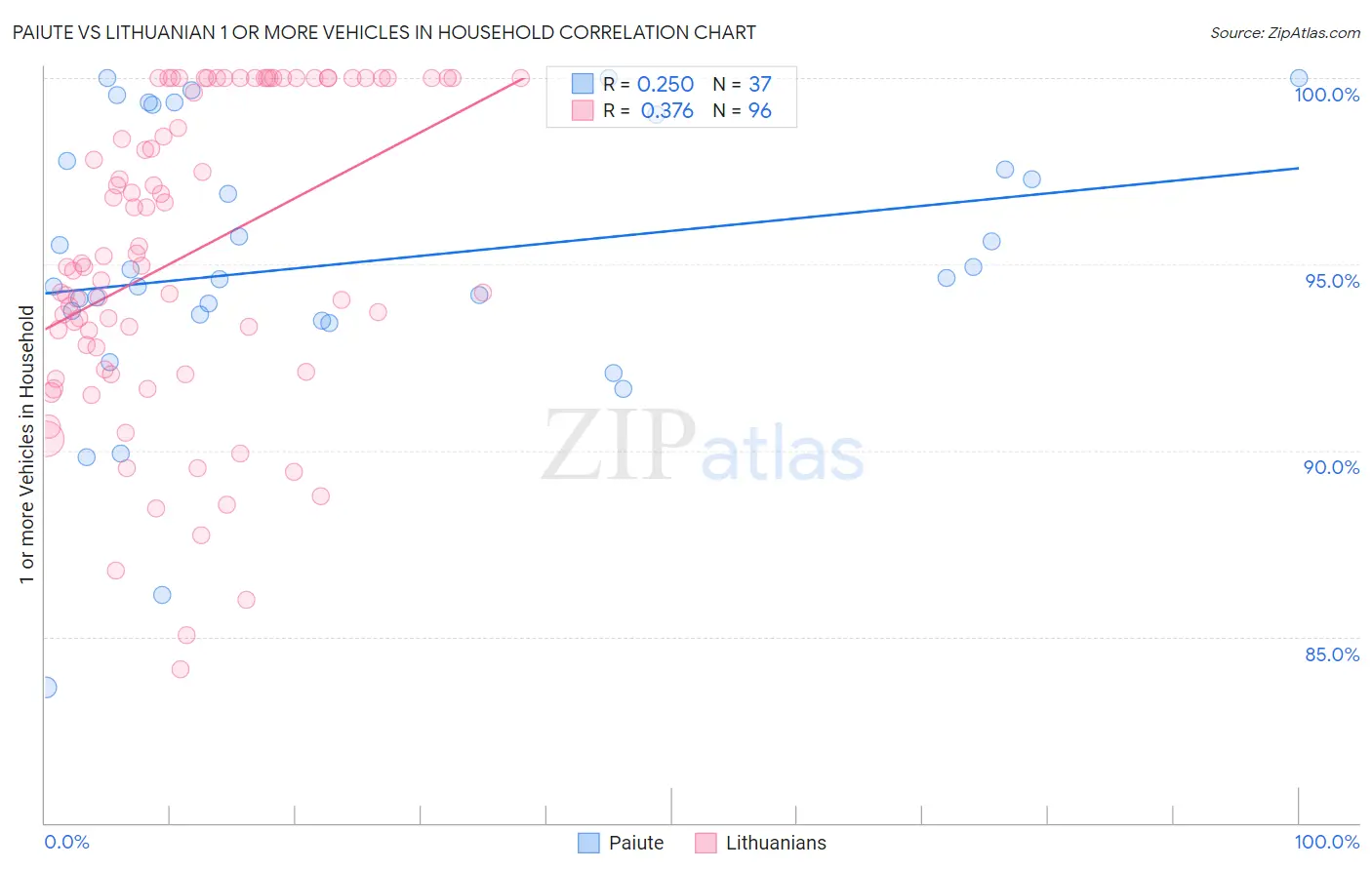 Paiute vs Lithuanian 1 or more Vehicles in Household