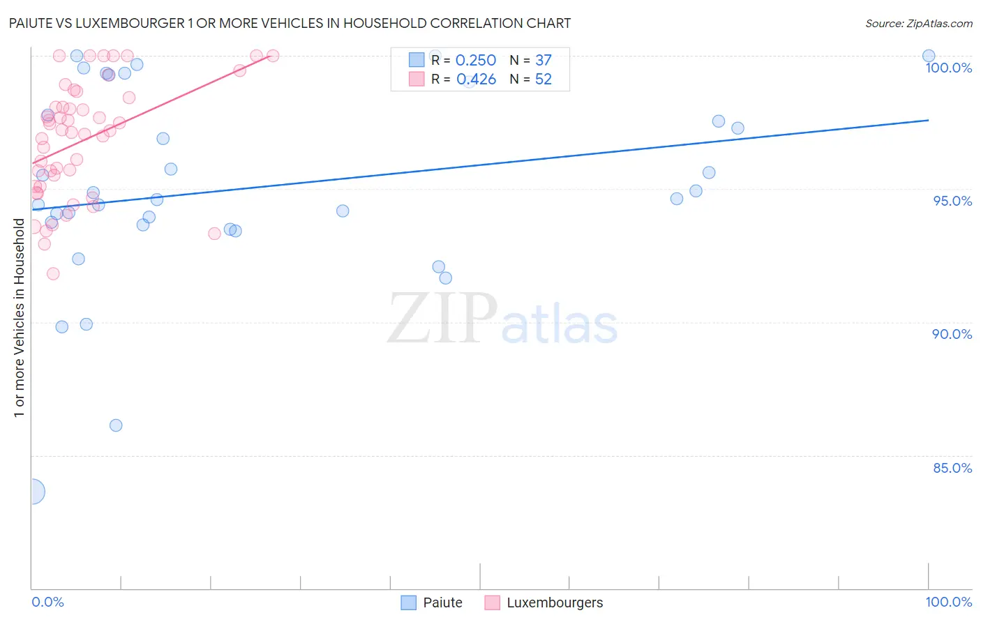 Paiute vs Luxembourger 1 or more Vehicles in Household