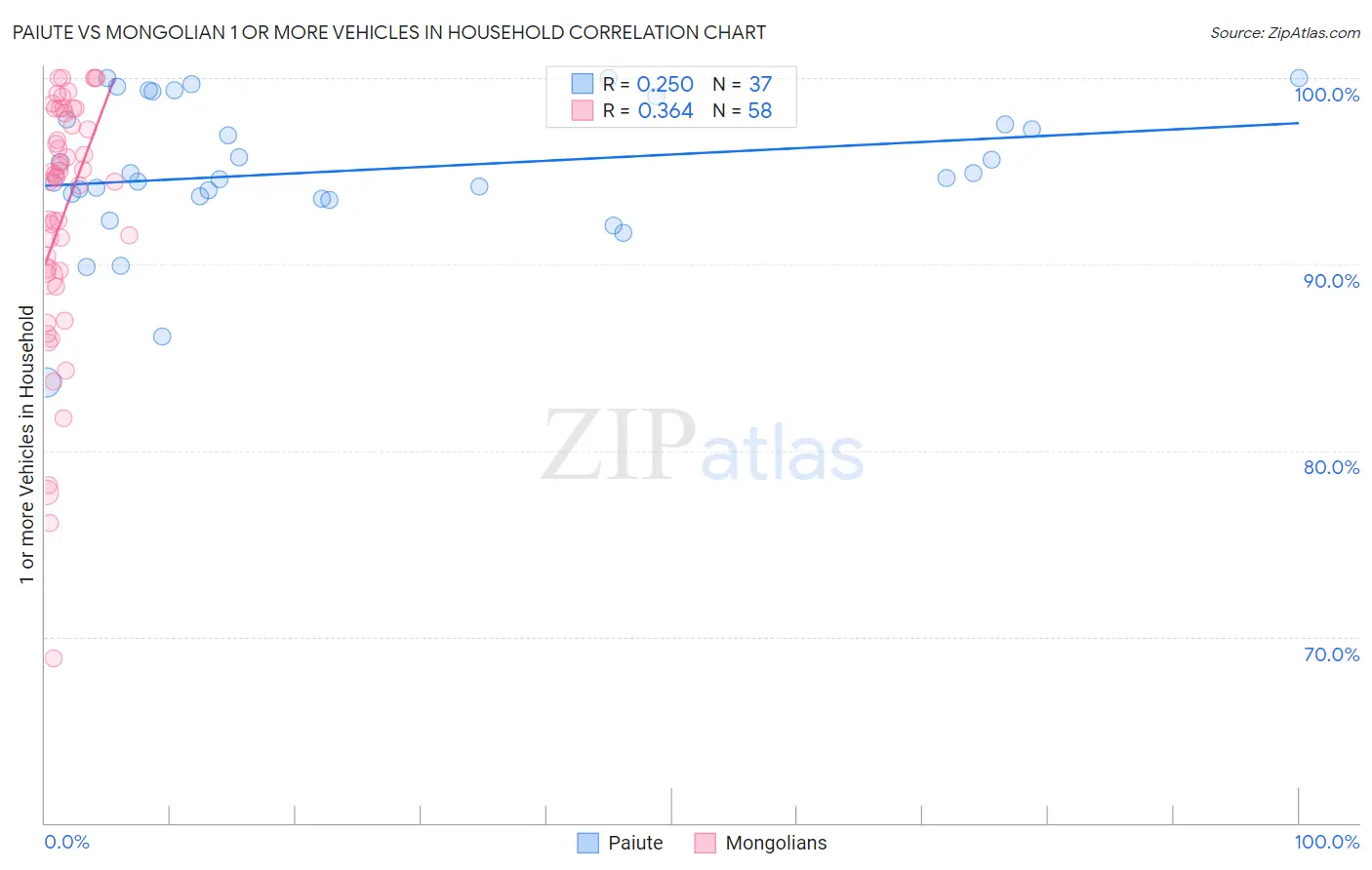 Paiute vs Mongolian 1 or more Vehicles in Household