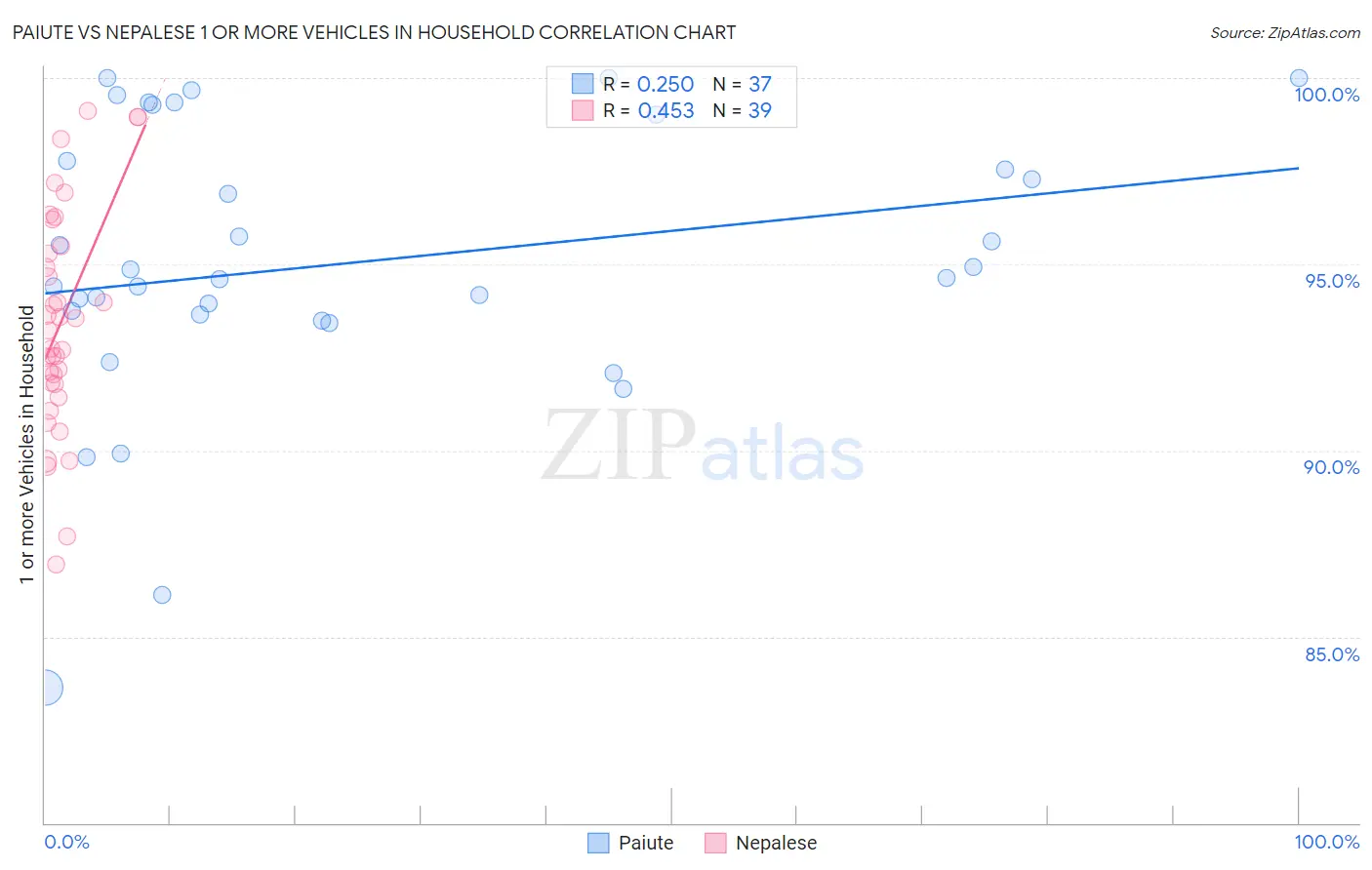 Paiute vs Nepalese 1 or more Vehicles in Household