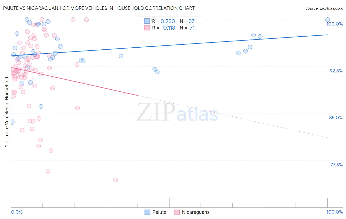 Paiute vs Nicaraguan 1 or more Vehicles in Household