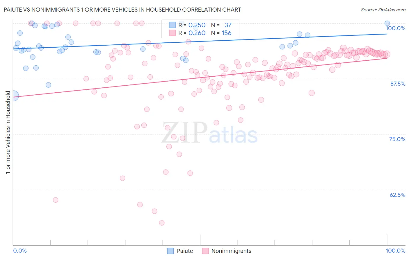 Paiute vs Nonimmigrants 1 or more Vehicles in Household