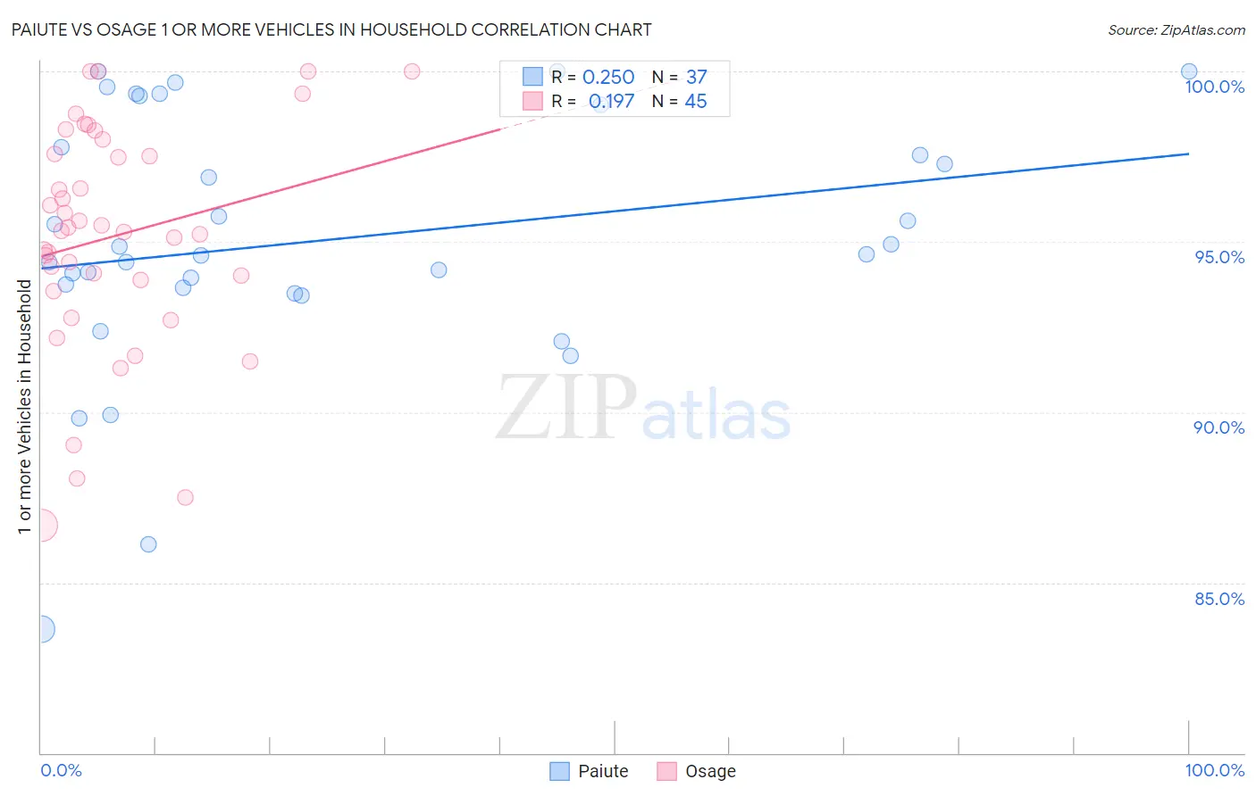 Paiute vs Osage 1 or more Vehicles in Household