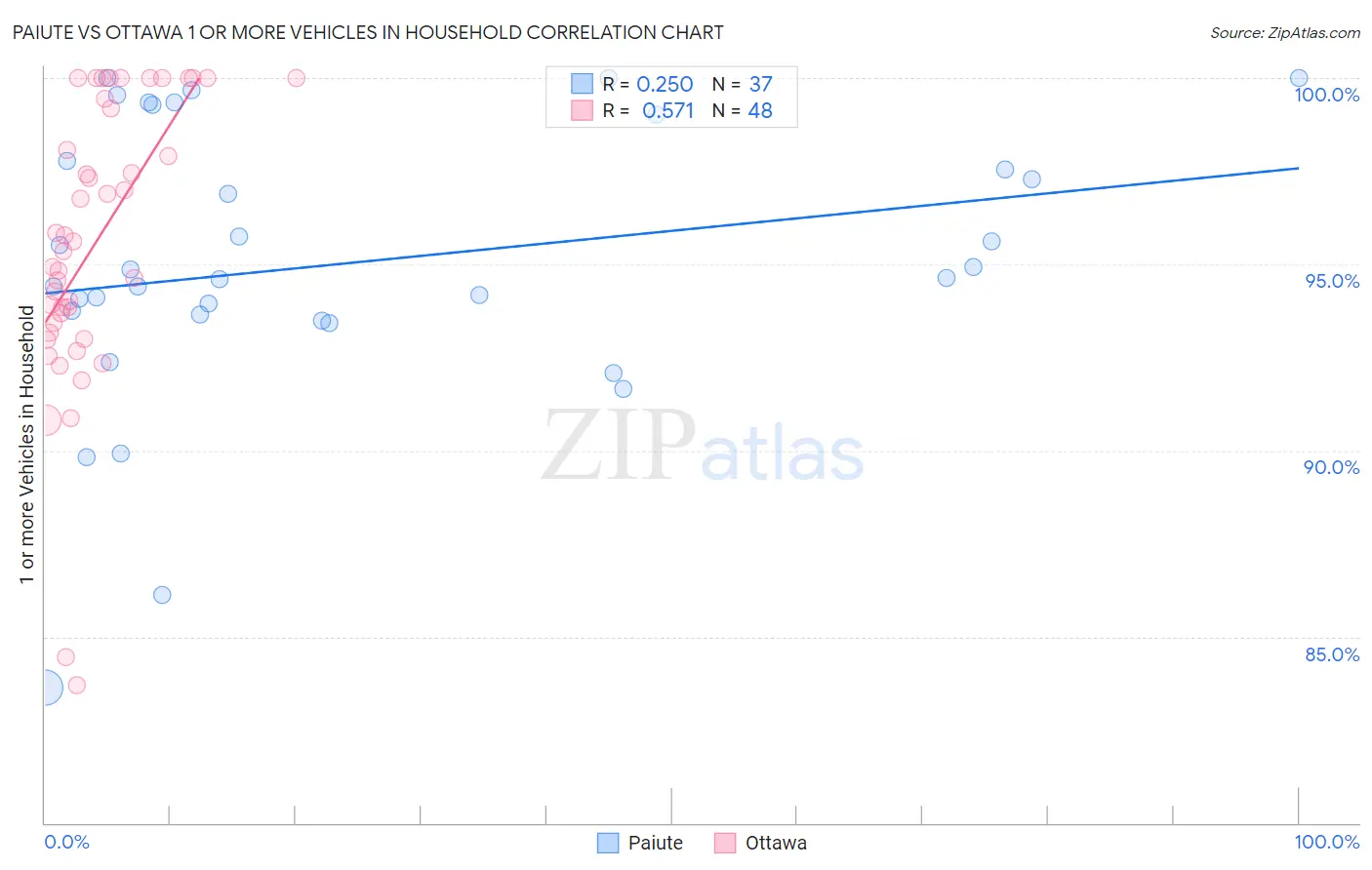 Paiute vs Ottawa 1 or more Vehicles in Household