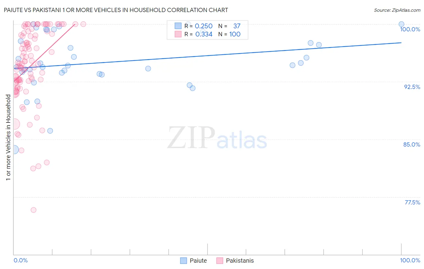 Paiute vs Pakistani 1 or more Vehicles in Household