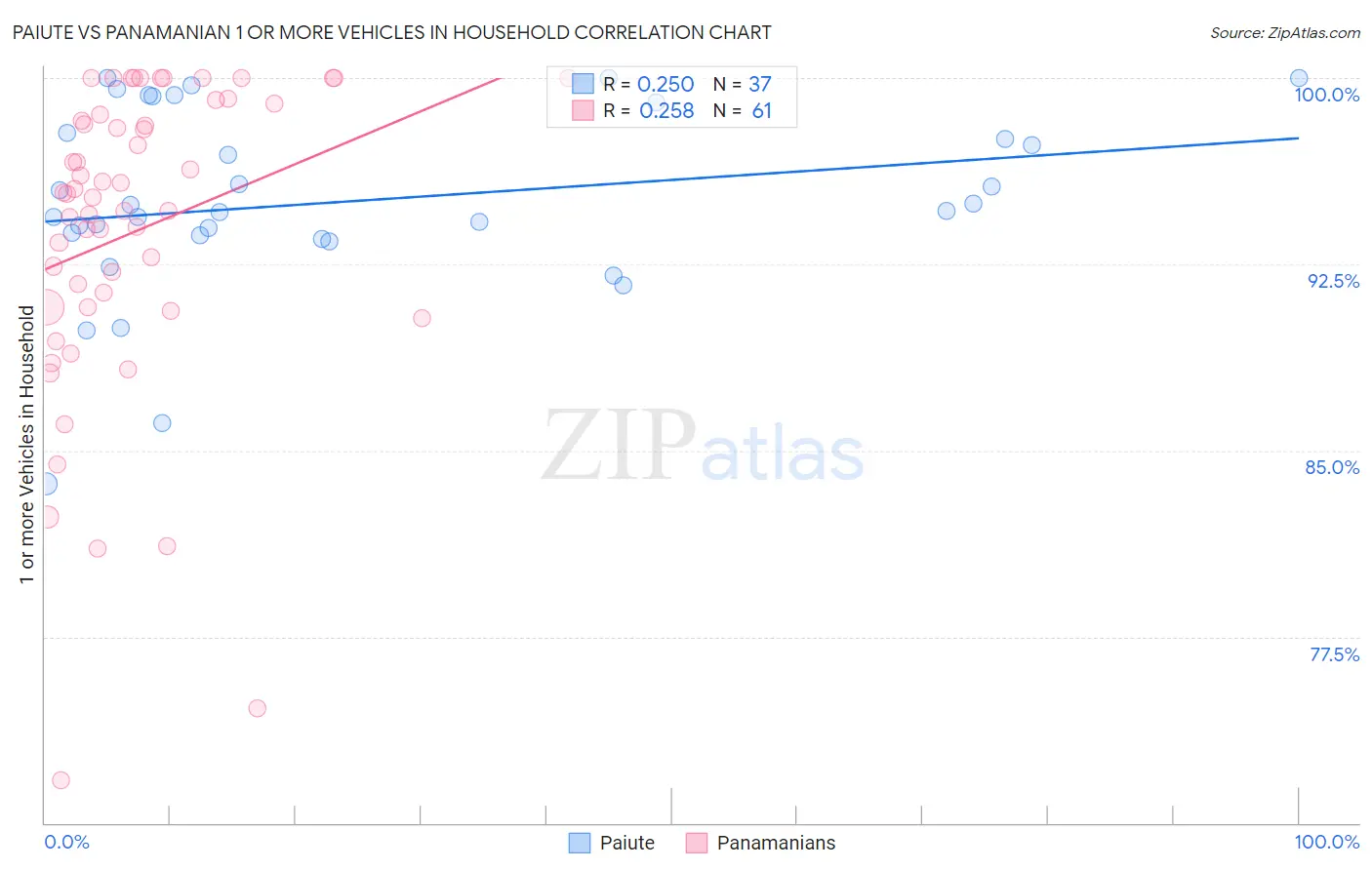 Paiute vs Panamanian 1 or more Vehicles in Household