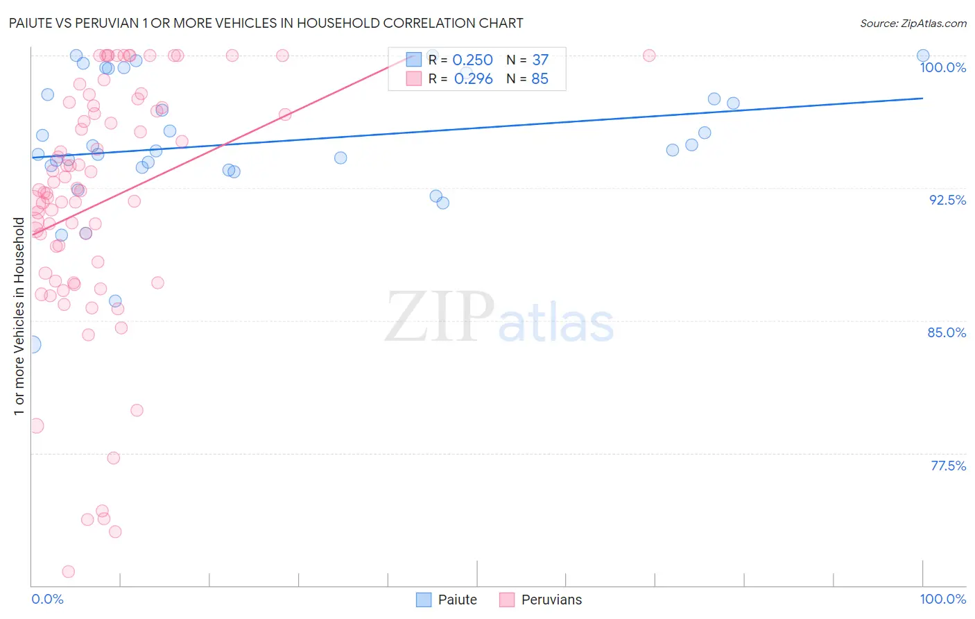 Paiute vs Peruvian 1 or more Vehicles in Household