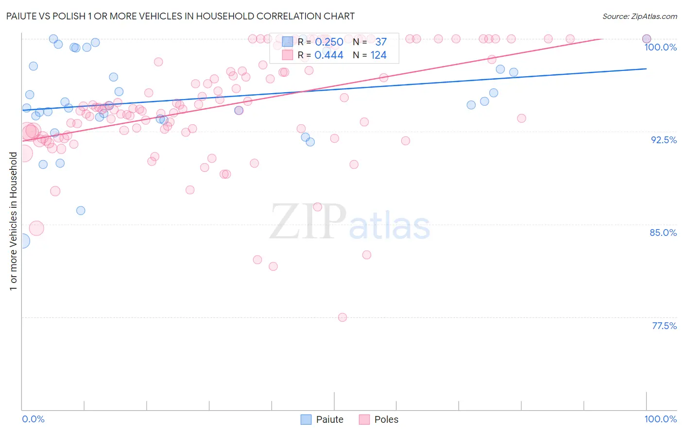 Paiute vs Polish 1 or more Vehicles in Household