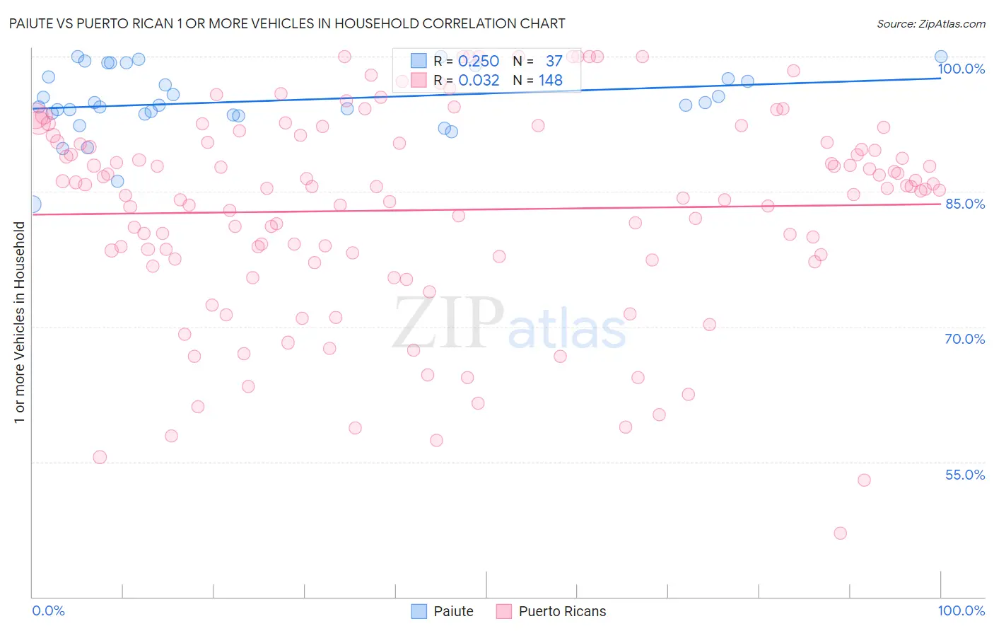 Paiute vs Puerto Rican 1 or more Vehicles in Household