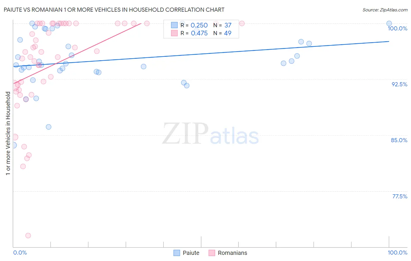 Paiute vs Romanian 1 or more Vehicles in Household