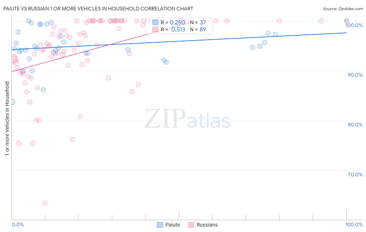 Paiute vs Russian 1 or more Vehicles in Household