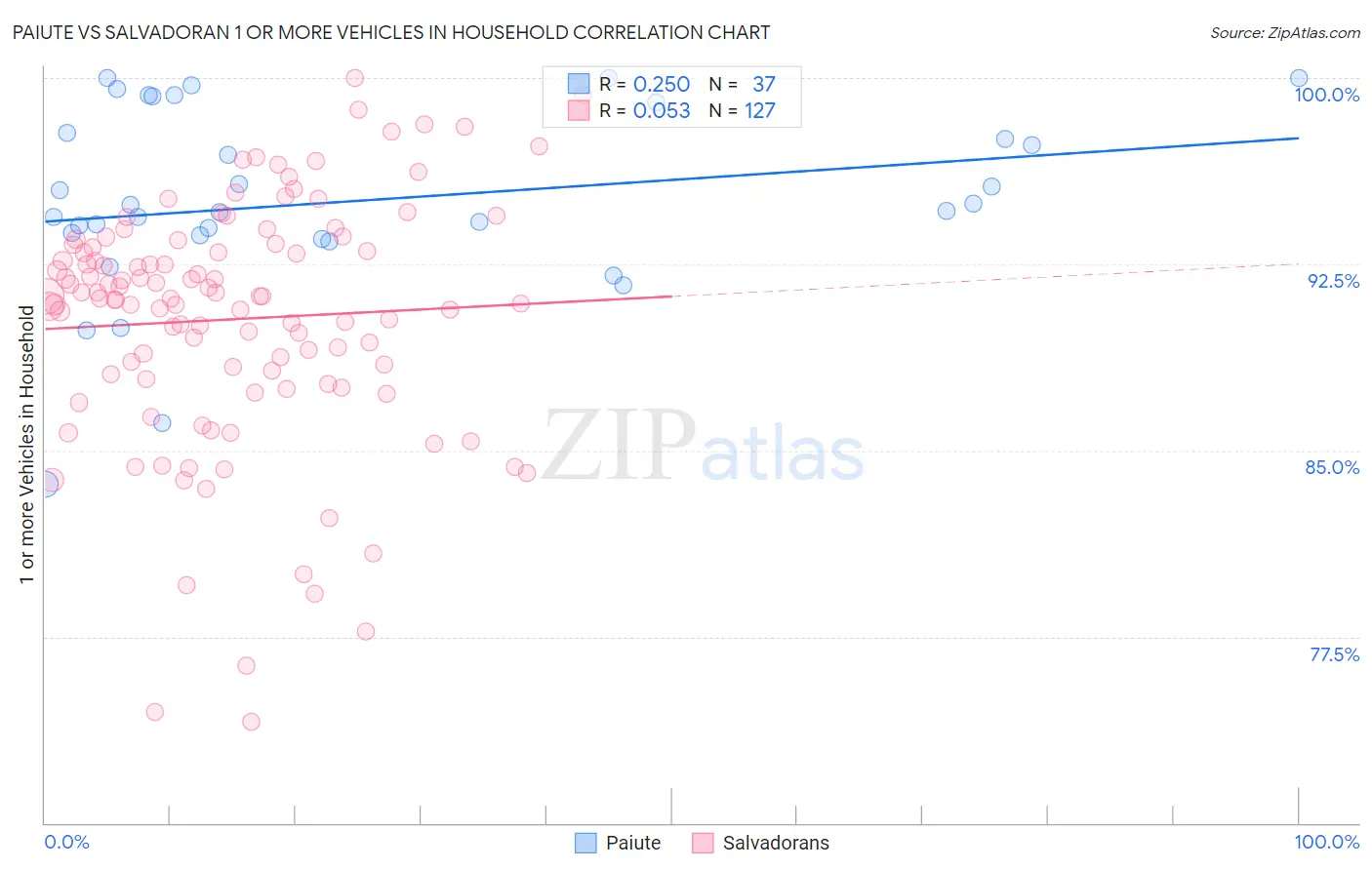 Paiute vs Salvadoran 1 or more Vehicles in Household