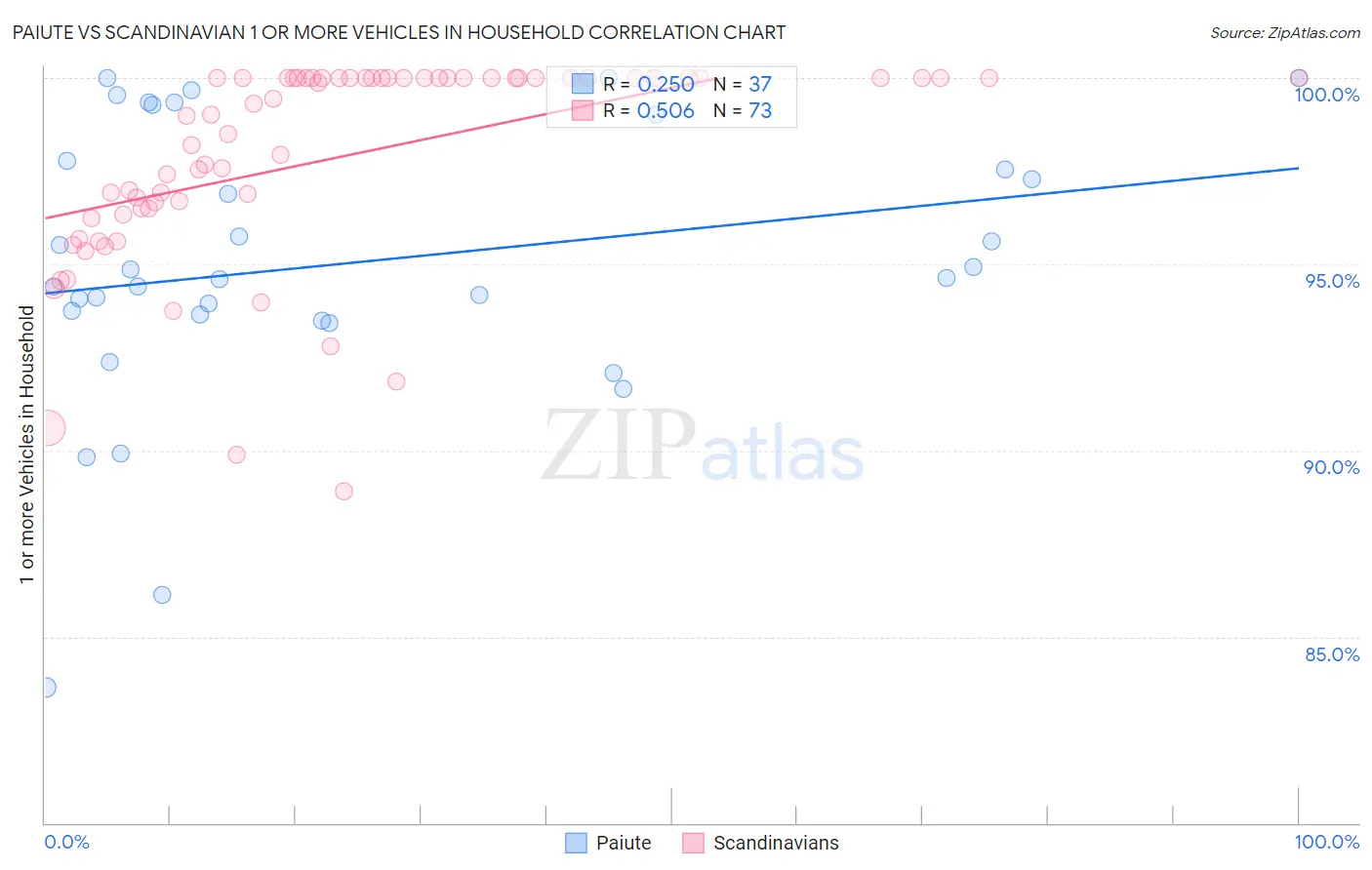 Paiute vs Scandinavian 1 or more Vehicles in Household