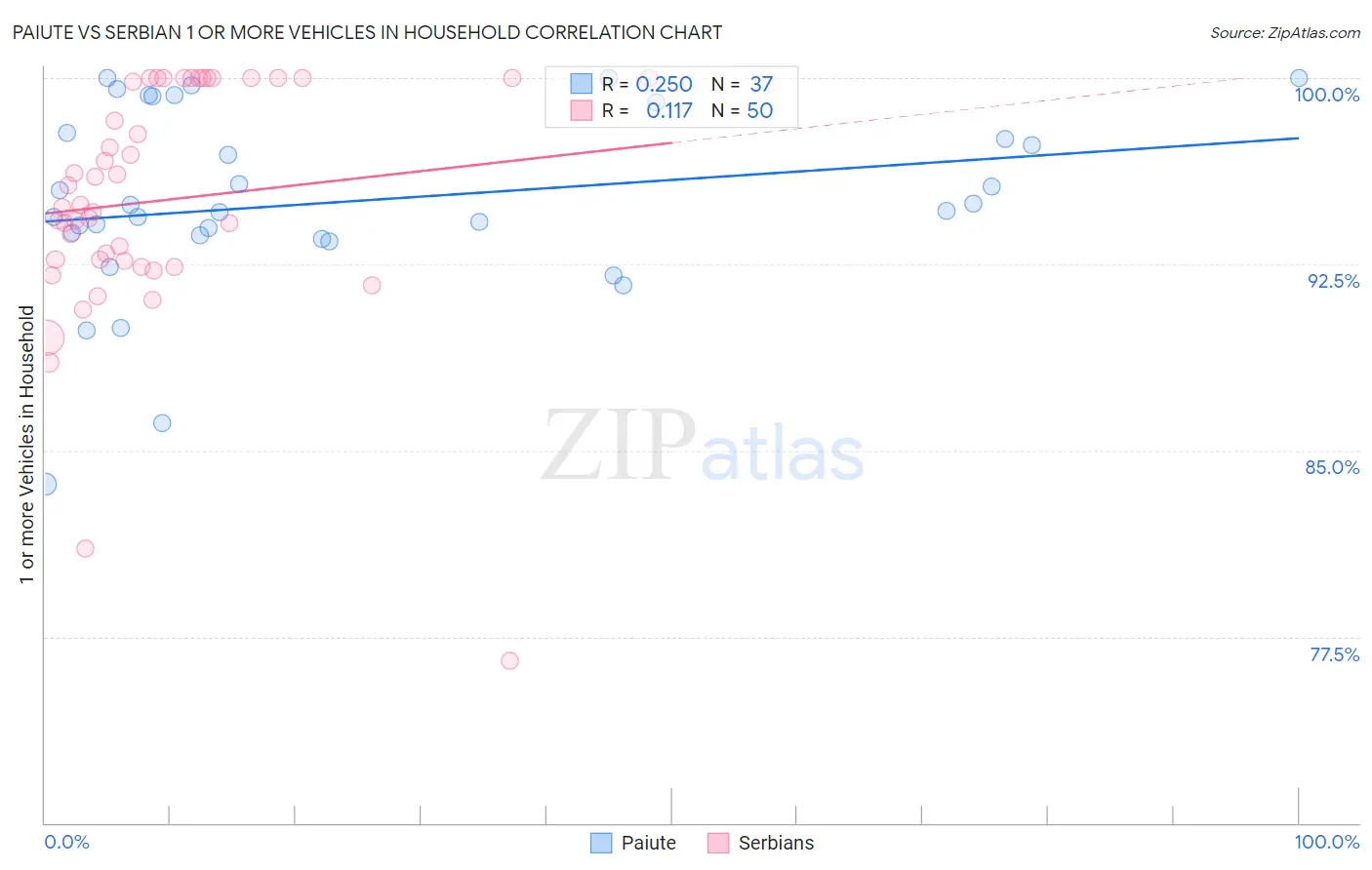 Paiute vs Serbian 1 or more Vehicles in Household