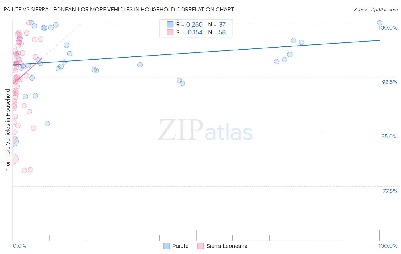 Paiute vs Sierra Leonean 1 or more Vehicles in Household