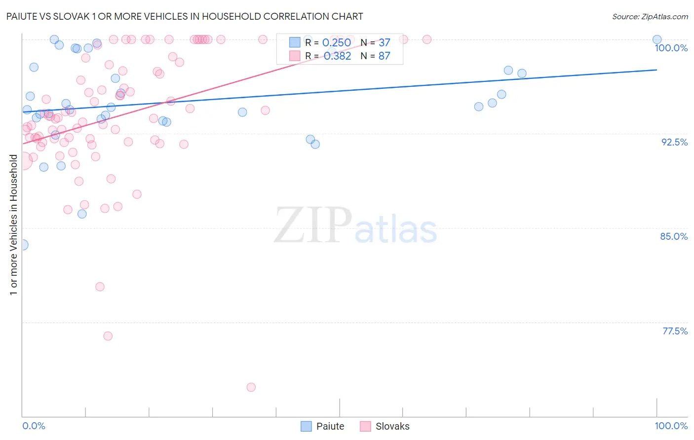 Paiute vs Slovak 1 or more Vehicles in Household