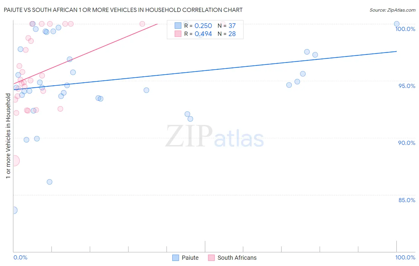 Paiute vs South African 1 or more Vehicles in Household