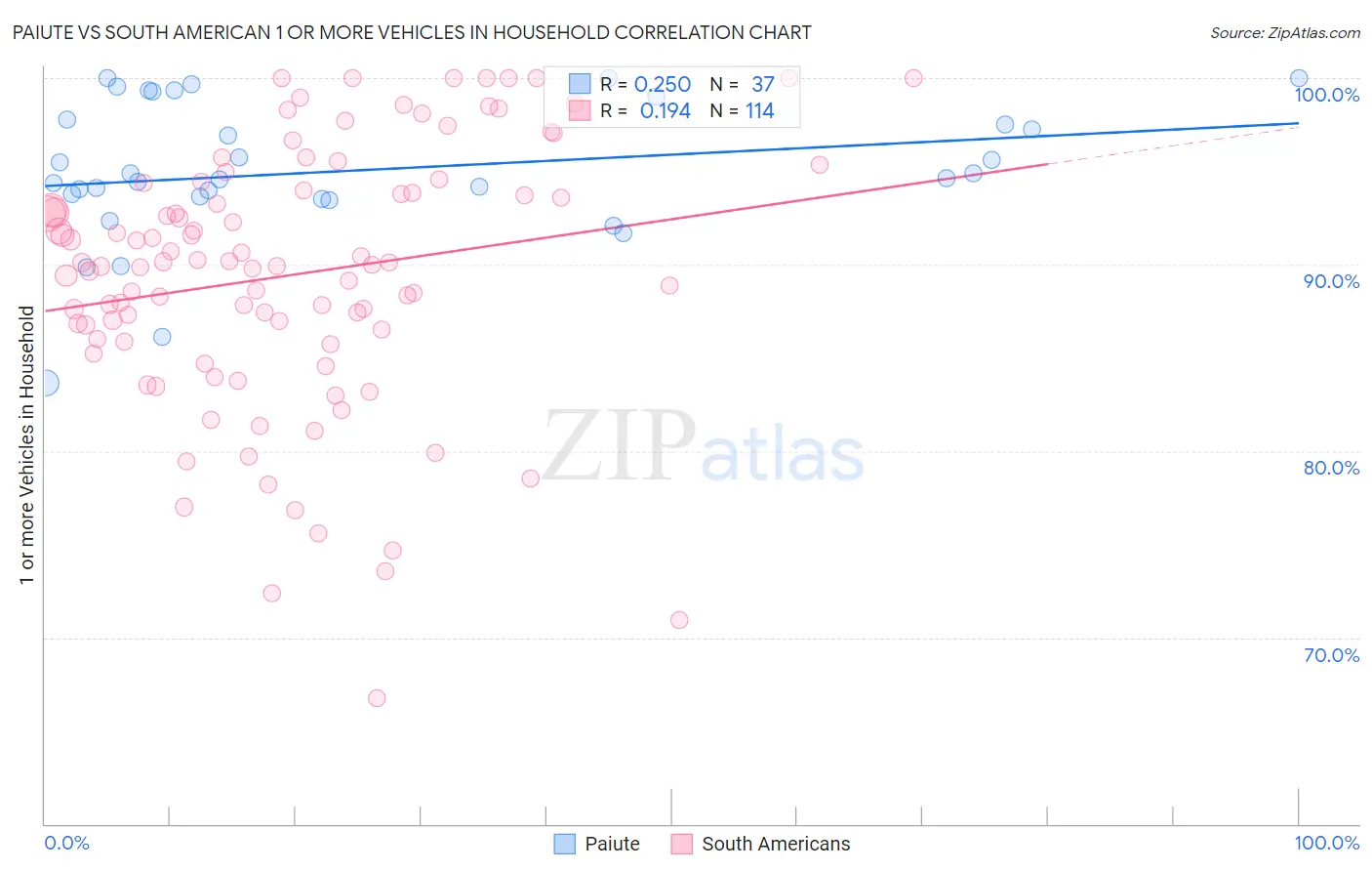 Paiute vs South American 1 or more Vehicles in Household