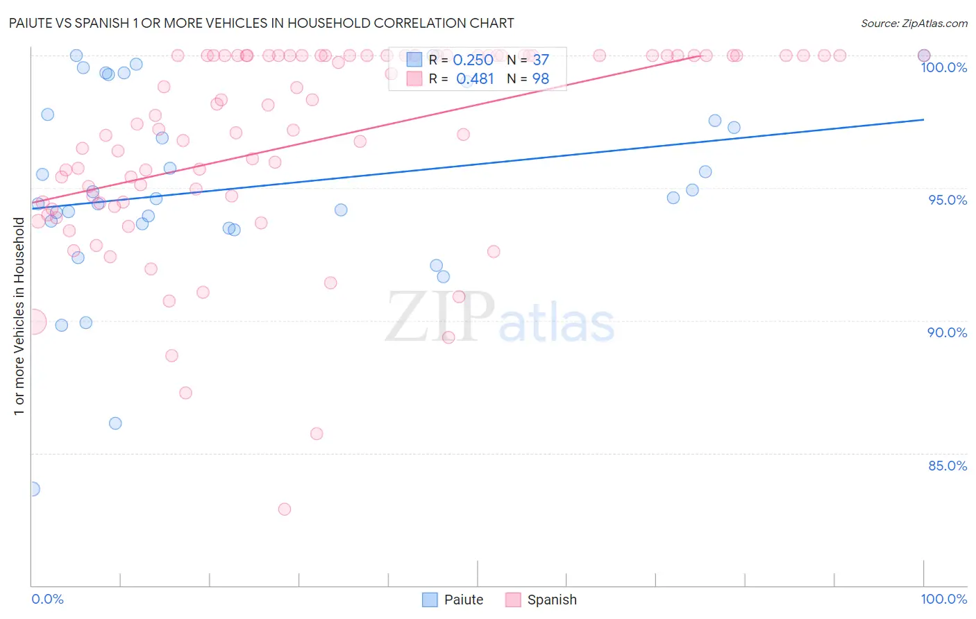 Paiute vs Spanish 1 or more Vehicles in Household