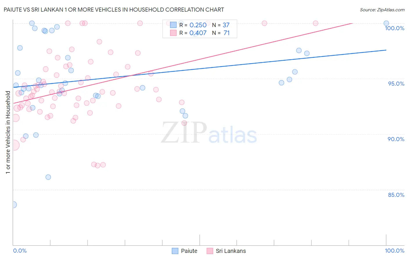 Paiute vs Sri Lankan 1 or more Vehicles in Household