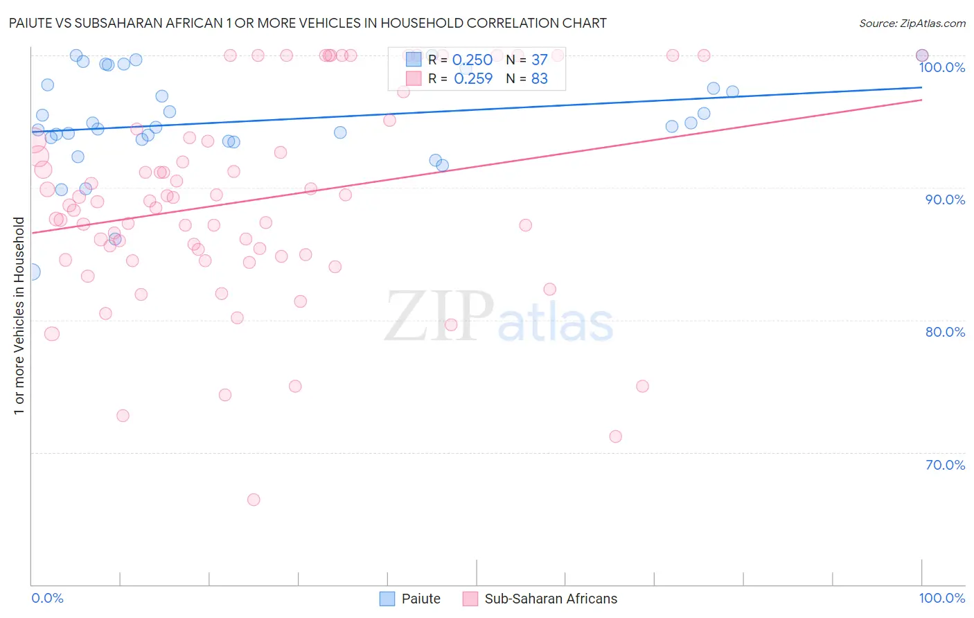 Paiute vs Subsaharan African 1 or more Vehicles in Household
