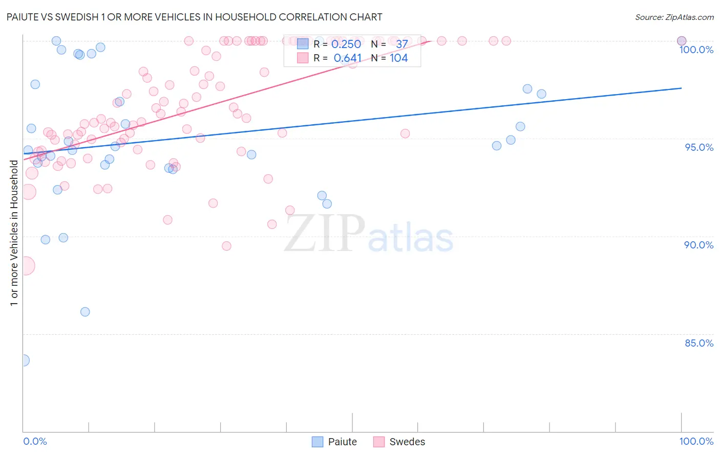 Paiute vs Swedish 1 or more Vehicles in Household