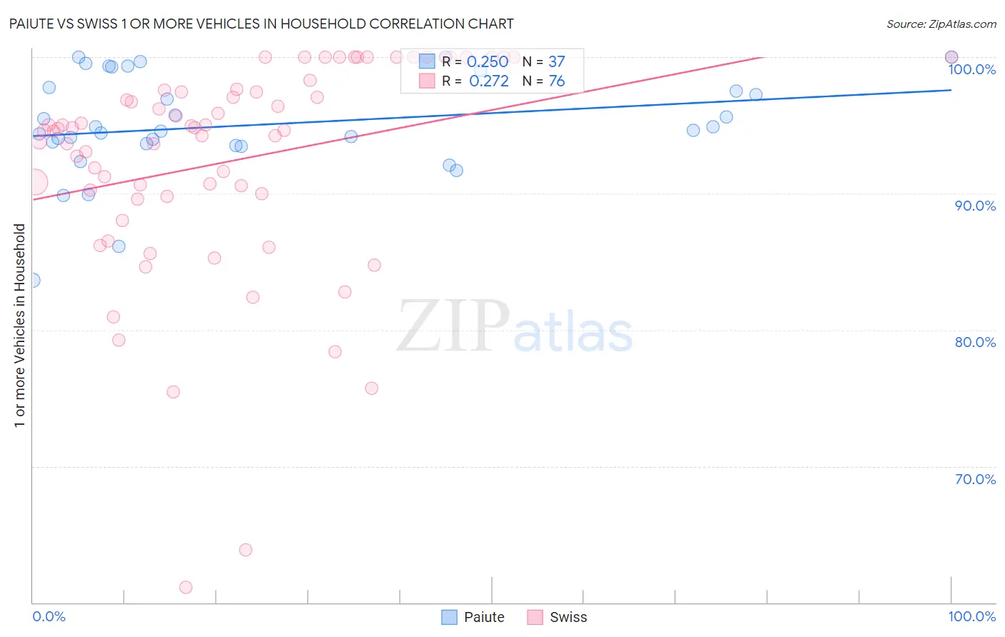Paiute vs Swiss 1 or more Vehicles in Household
