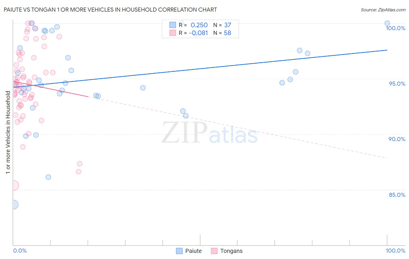 Paiute vs Tongan 1 or more Vehicles in Household