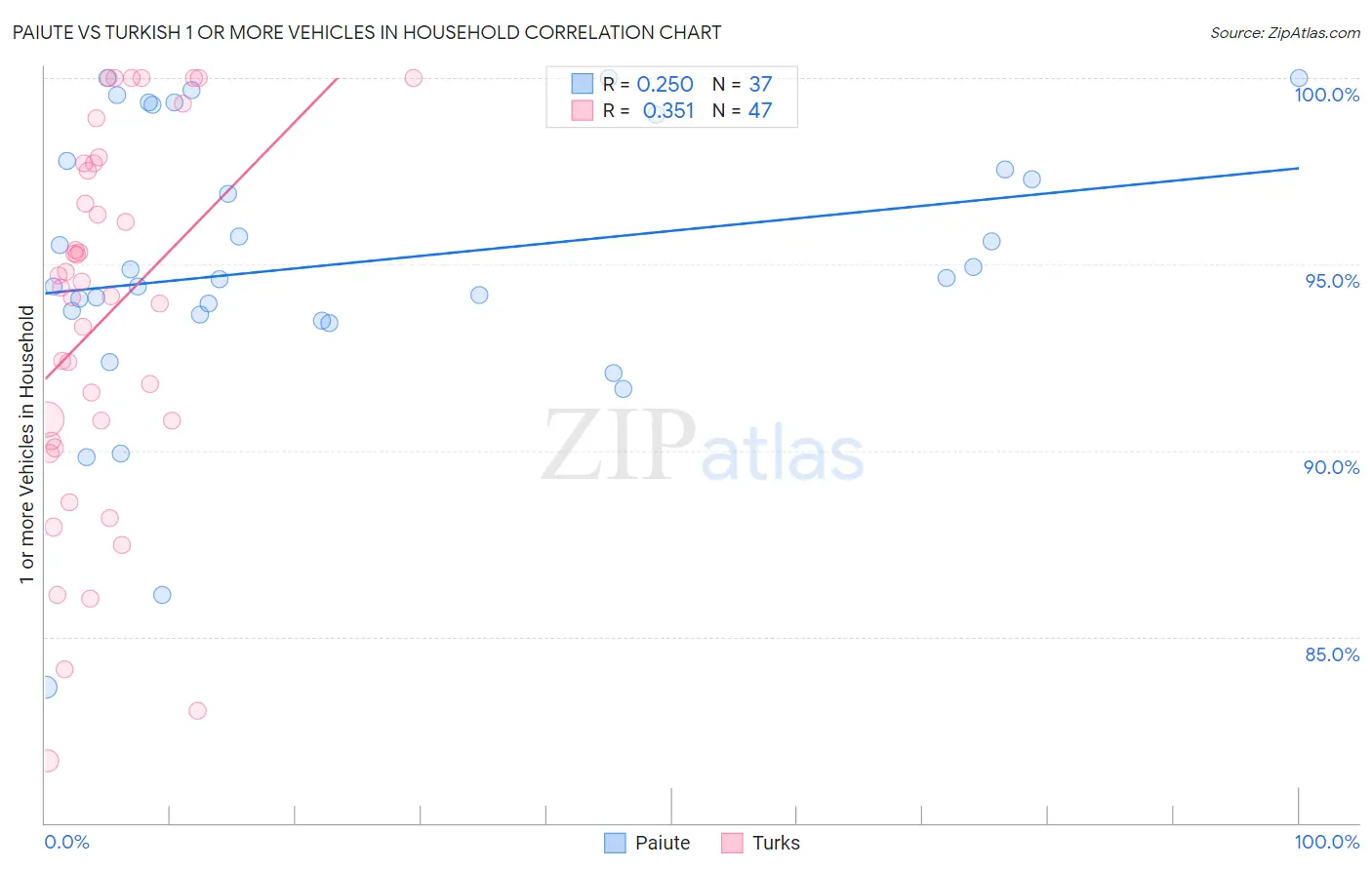 Paiute vs Turkish 1 or more Vehicles in Household