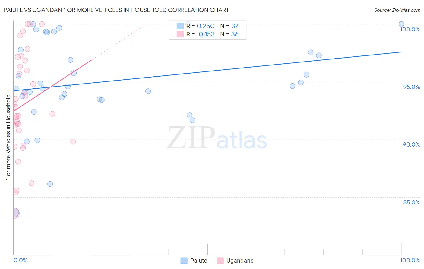Paiute vs Ugandan 1 or more Vehicles in Household