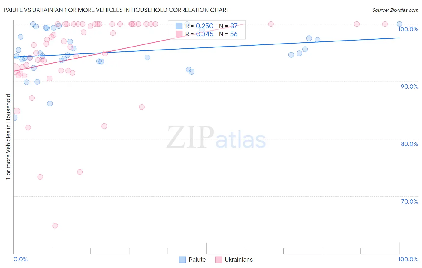 Paiute vs Ukrainian 1 or more Vehicles in Household