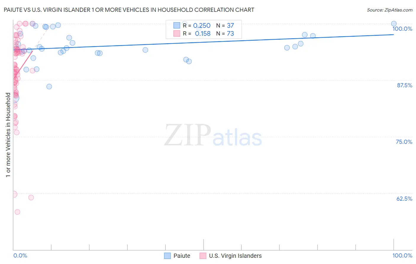 Paiute vs U.S. Virgin Islander 1 or more Vehicles in Household