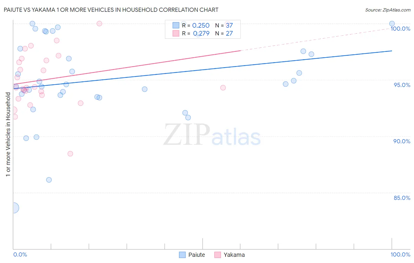 Paiute vs Yakama 1 or more Vehicles in Household