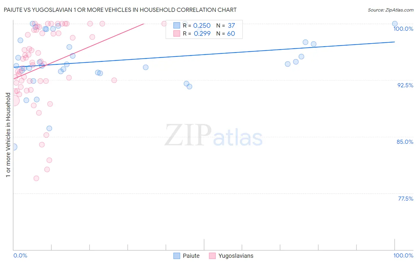 Paiute vs Yugoslavian 1 or more Vehicles in Household