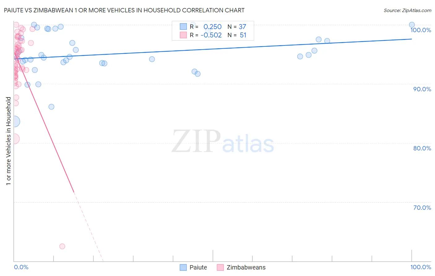 Paiute vs Zimbabwean 1 or more Vehicles in Household
