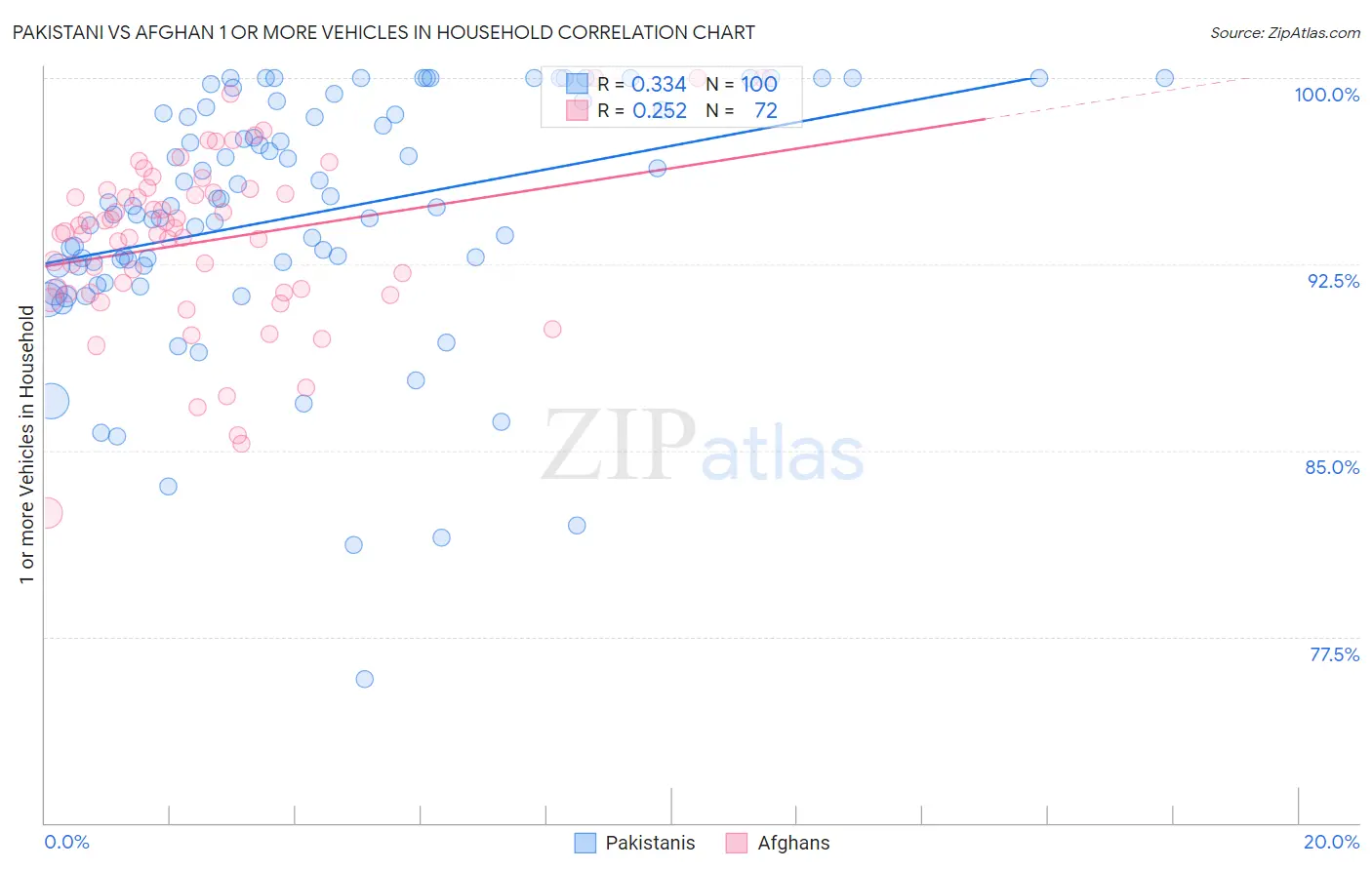 Pakistani vs Afghan 1 or more Vehicles in Household