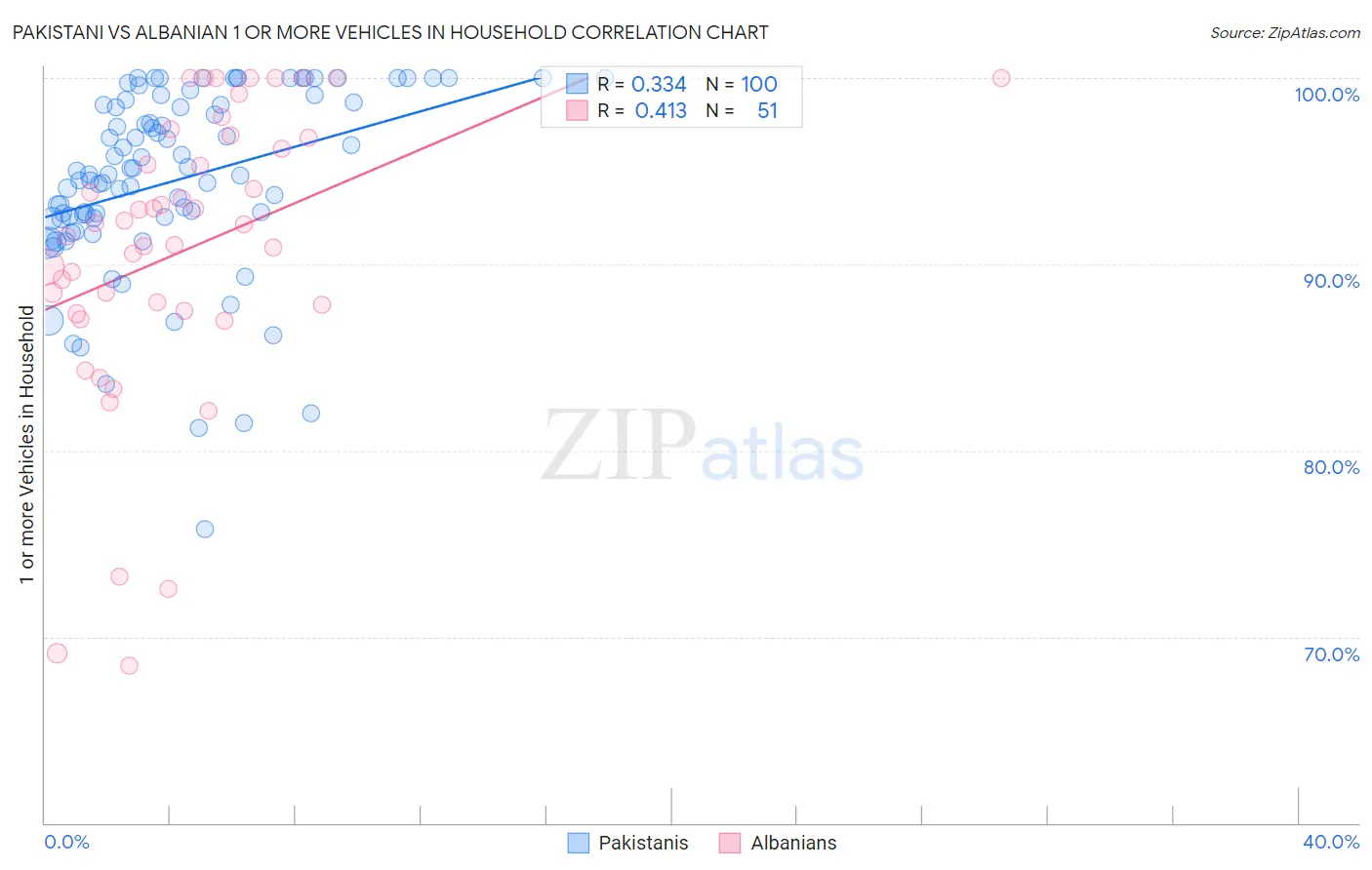 Pakistani vs Albanian 1 or more Vehicles in Household