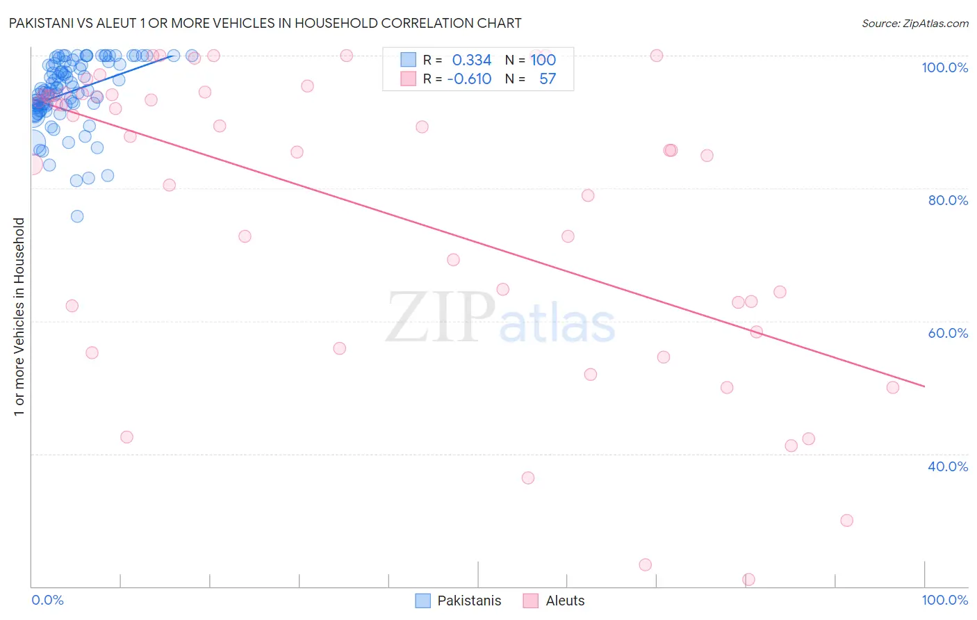 Pakistani vs Aleut 1 or more Vehicles in Household