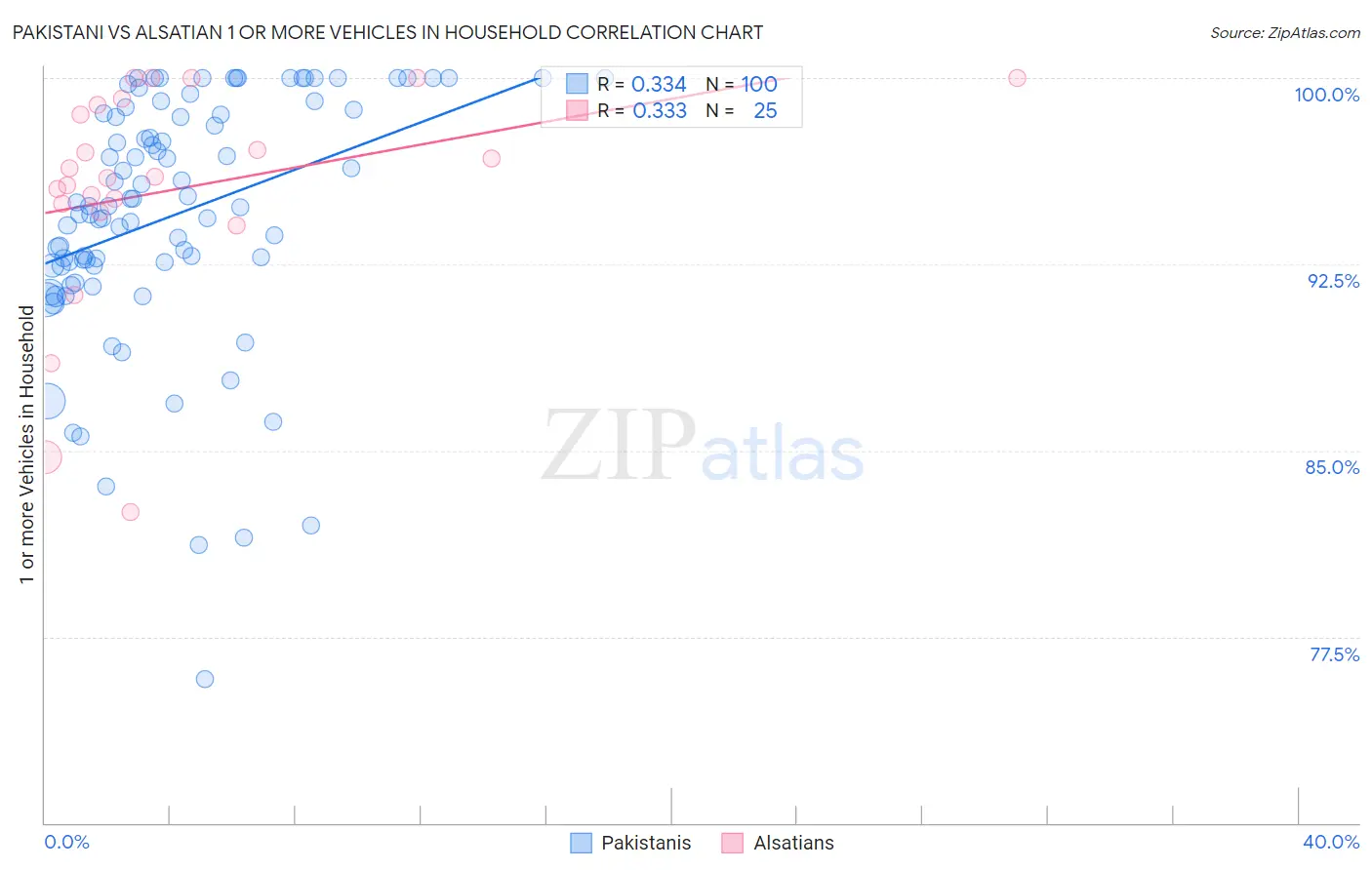 Pakistani vs Alsatian 1 or more Vehicles in Household