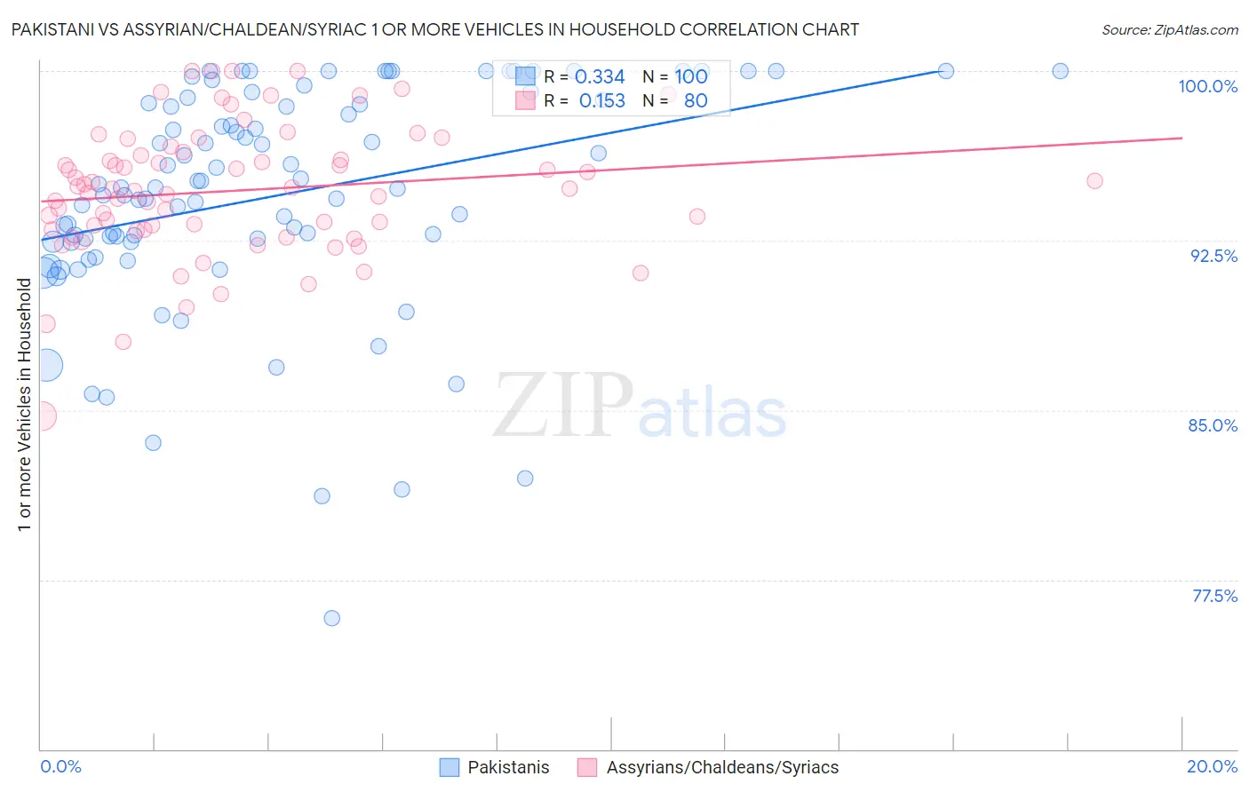 Pakistani vs Assyrian/Chaldean/Syriac 1 or more Vehicles in Household